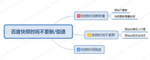 网站快照不更新是怎么回事